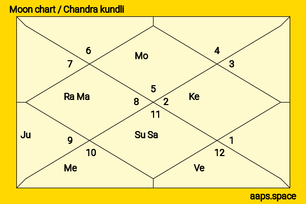 Manmohan Desai chandra kundli or moon chart